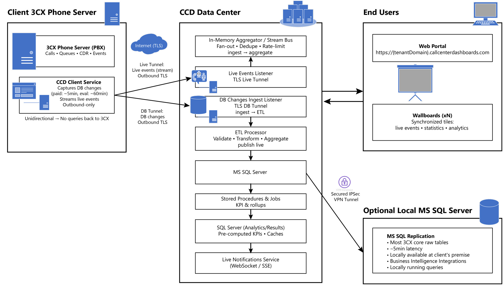 3CX Replication Diagram
